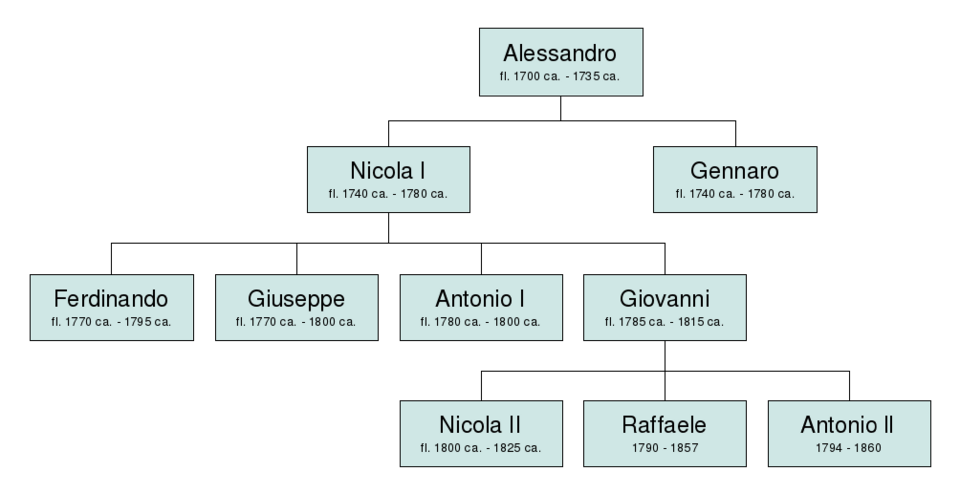 Alessandro Nicolò