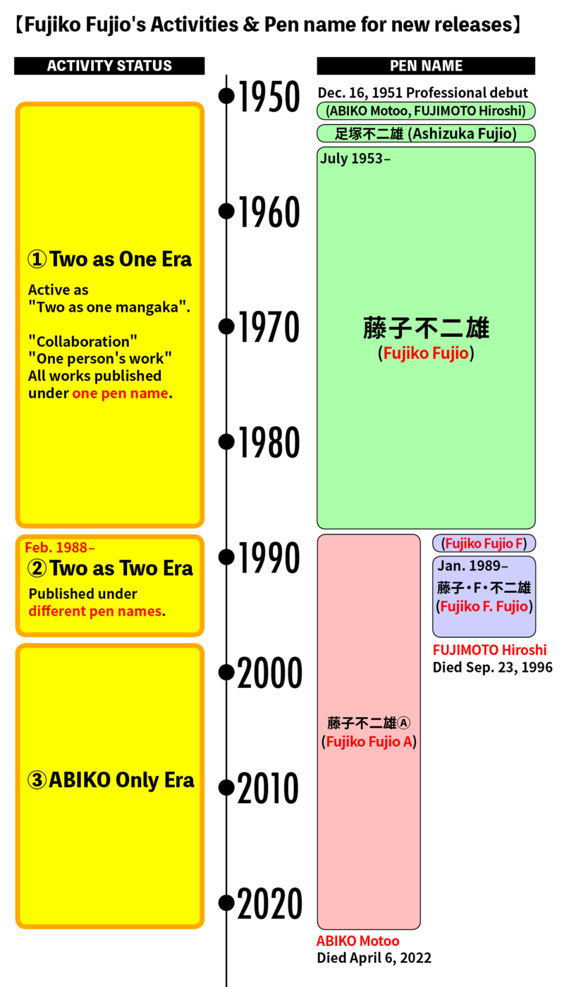 Fujiko F. Fujio