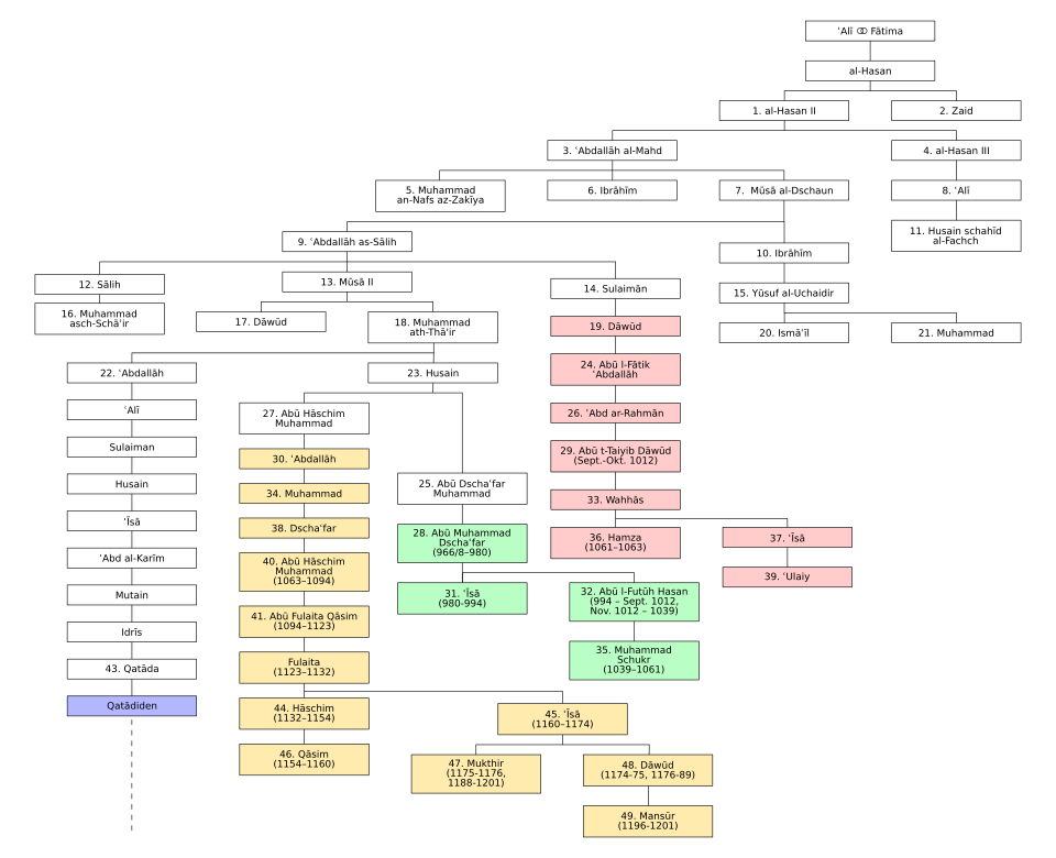 Imad Karim Al-Nuaimi