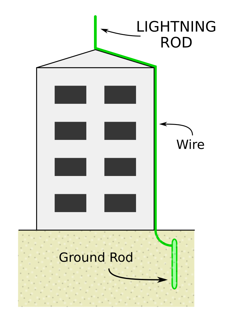 Rods Wires