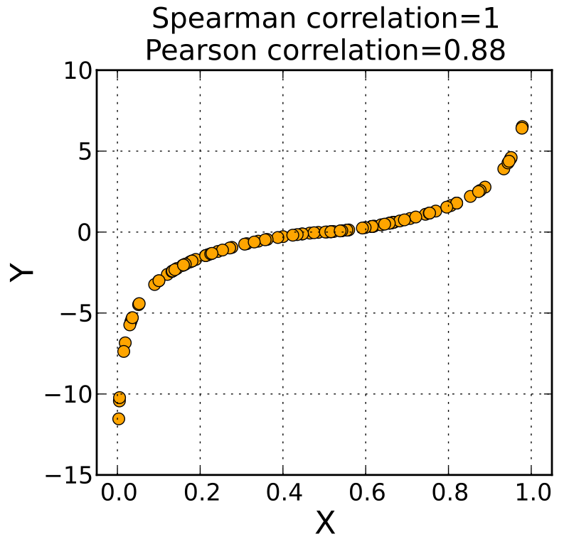 Spearman